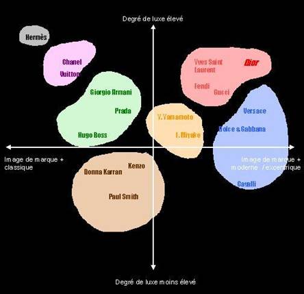 Analyse du marché / Positionnement général